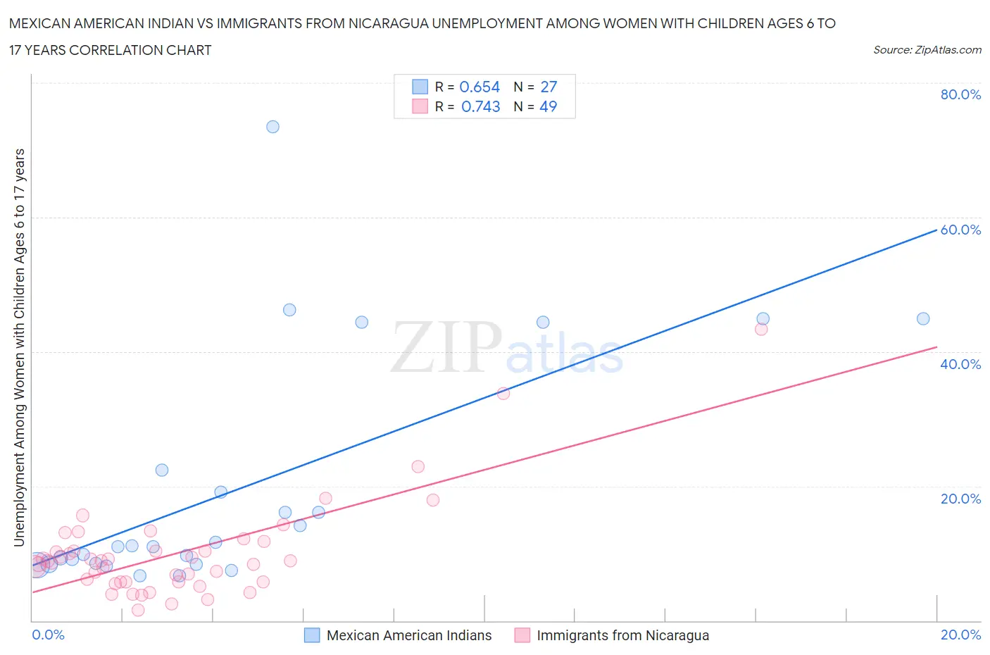 Mexican American Indian vs Immigrants from Nicaragua Unemployment Among Women with Children Ages 6 to 17 years