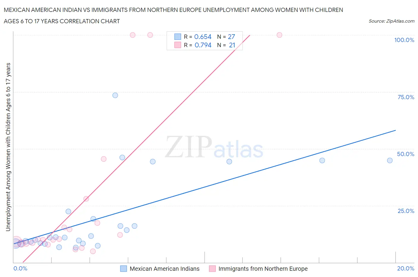 Mexican American Indian vs Immigrants from Northern Europe Unemployment Among Women with Children Ages 6 to 17 years