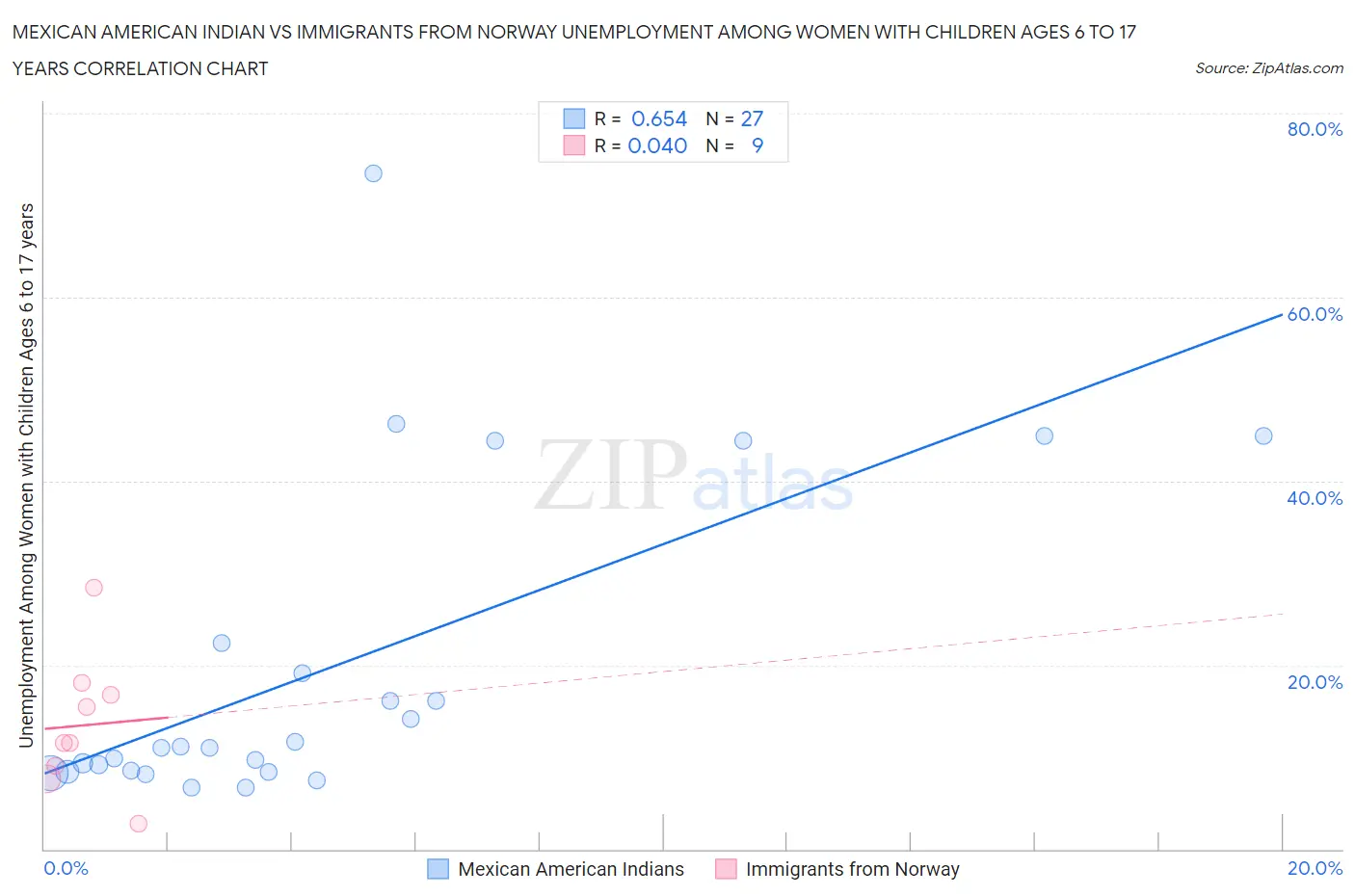 Mexican American Indian vs Immigrants from Norway Unemployment Among Women with Children Ages 6 to 17 years