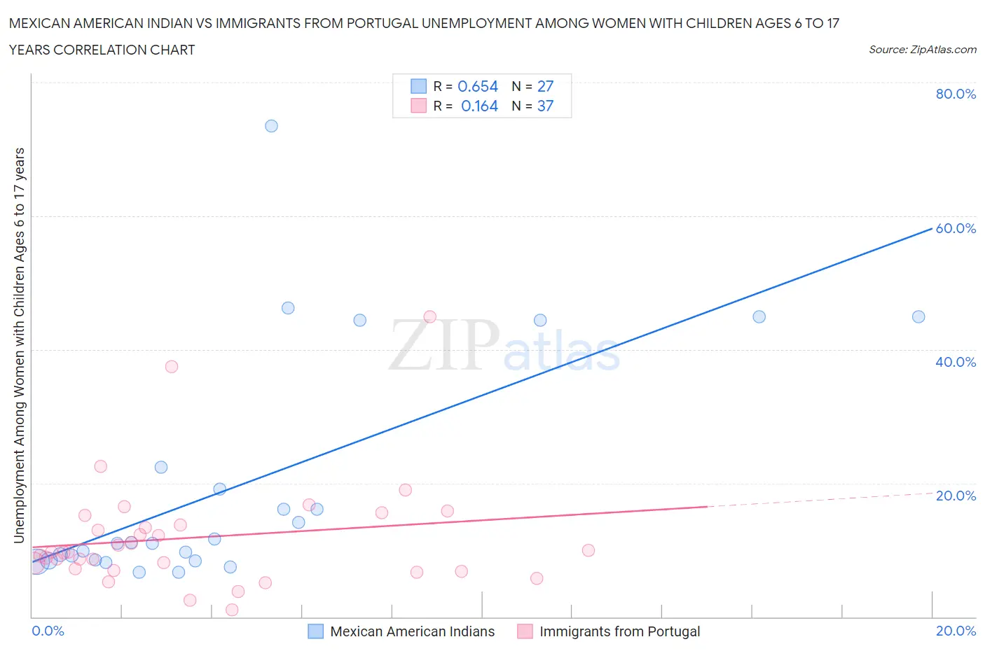 Mexican American Indian vs Immigrants from Portugal Unemployment Among Women with Children Ages 6 to 17 years
