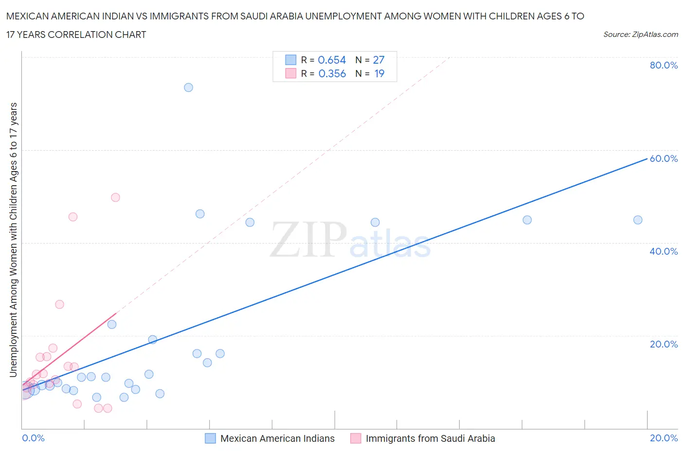 Mexican American Indian vs Immigrants from Saudi Arabia Unemployment Among Women with Children Ages 6 to 17 years
