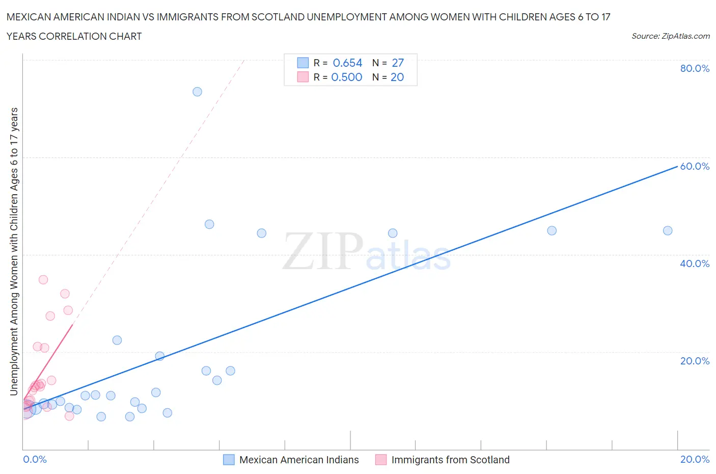 Mexican American Indian vs Immigrants from Scotland Unemployment Among Women with Children Ages 6 to 17 years