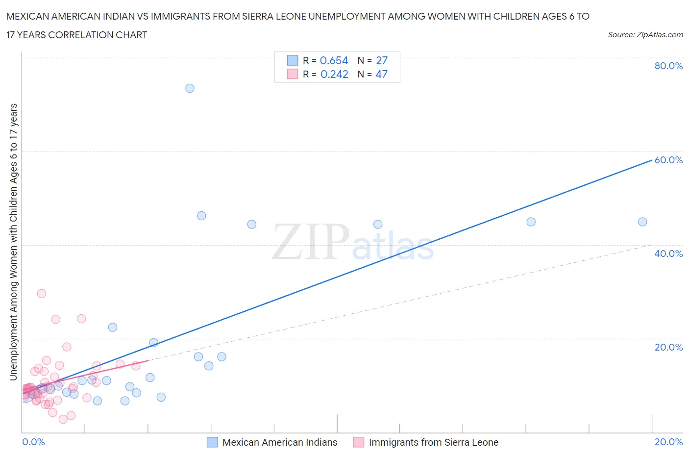 Mexican American Indian vs Immigrants from Sierra Leone Unemployment Among Women with Children Ages 6 to 17 years