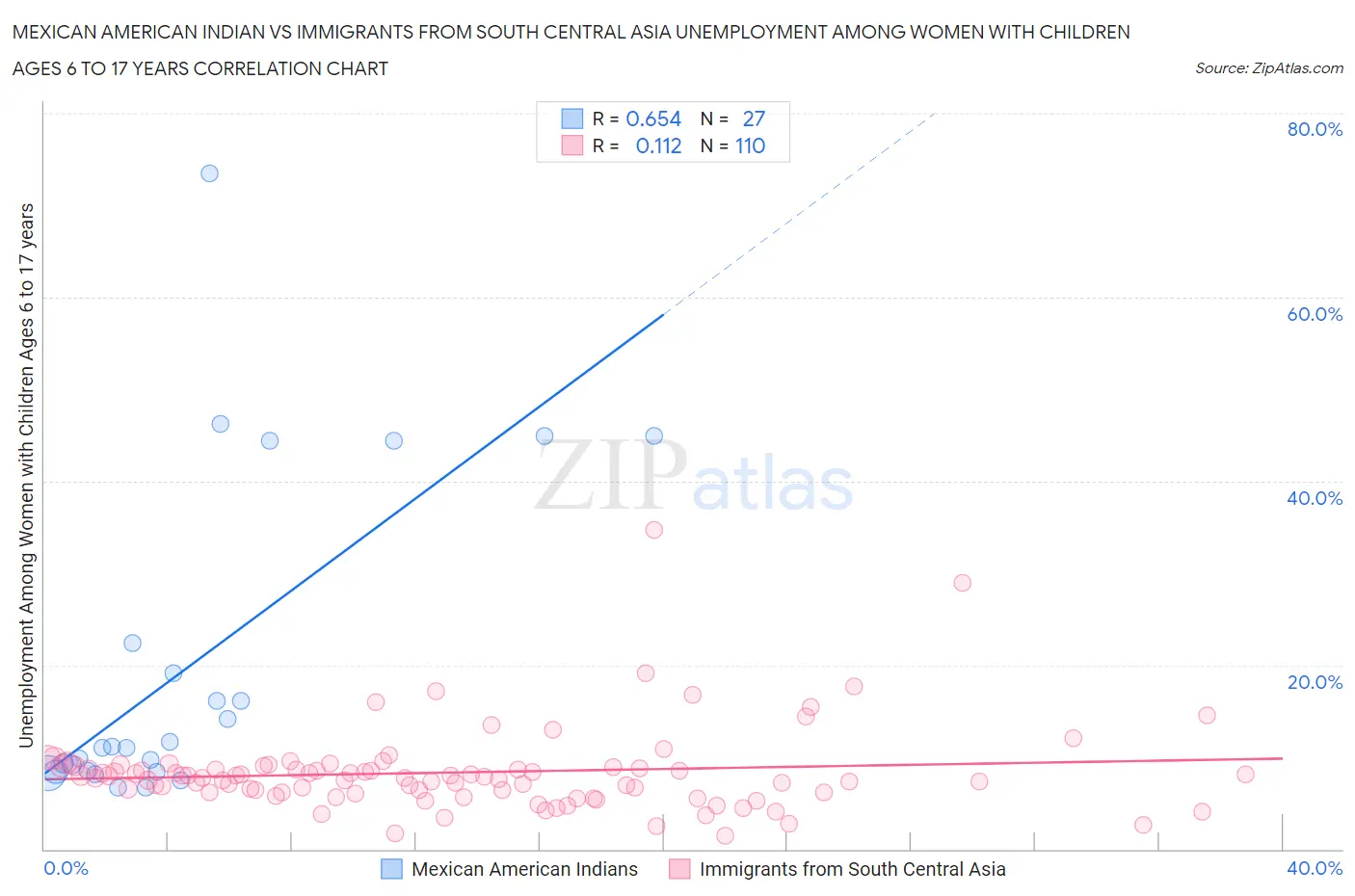 Mexican American Indian vs Immigrants from South Central Asia Unemployment Among Women with Children Ages 6 to 17 years