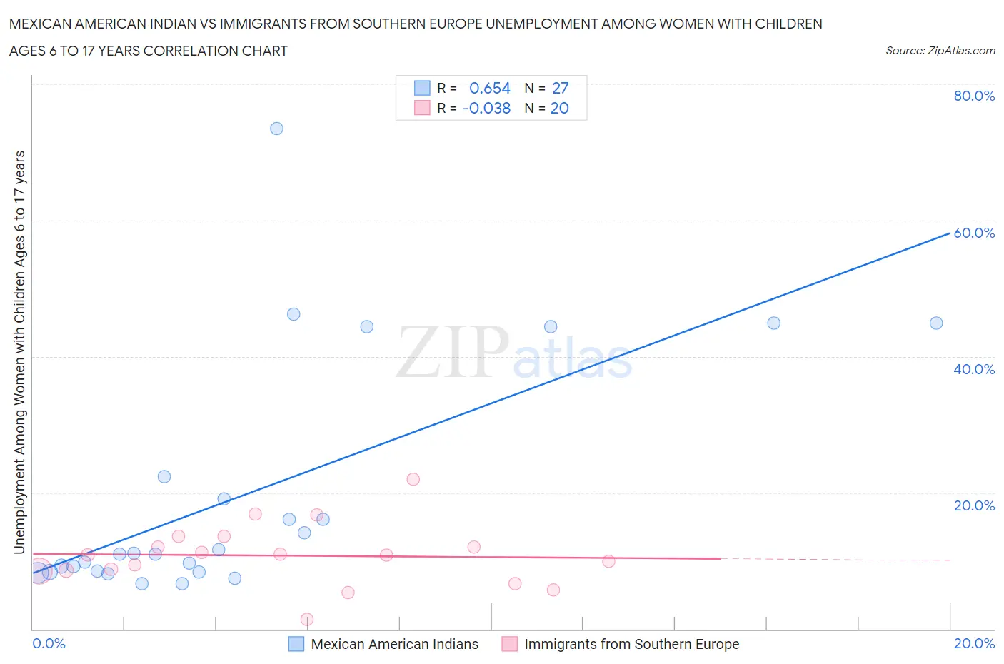 Mexican American Indian vs Immigrants from Southern Europe Unemployment Among Women with Children Ages 6 to 17 years