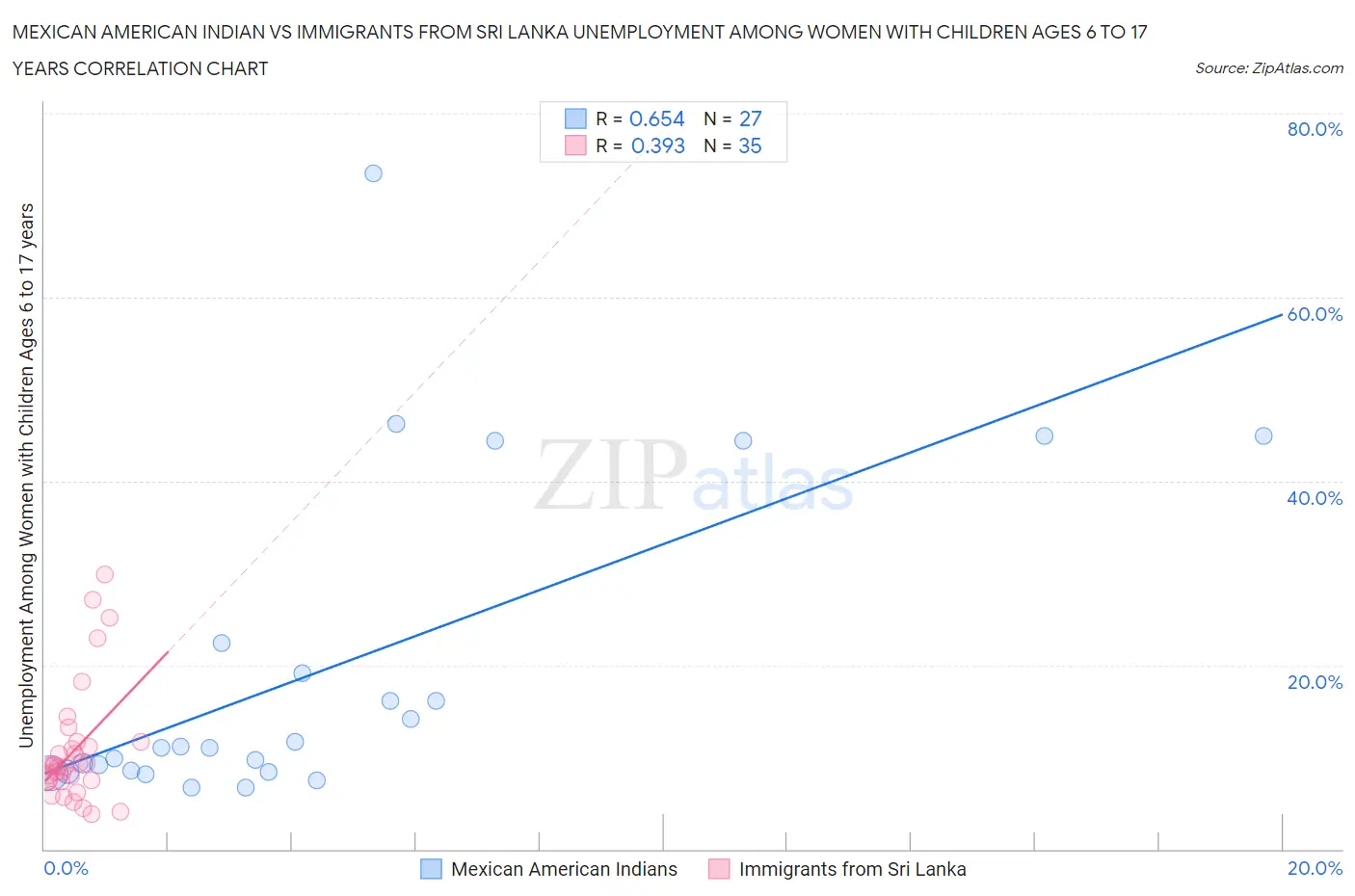 Mexican American Indian vs Immigrants from Sri Lanka Unemployment Among Women with Children Ages 6 to 17 years