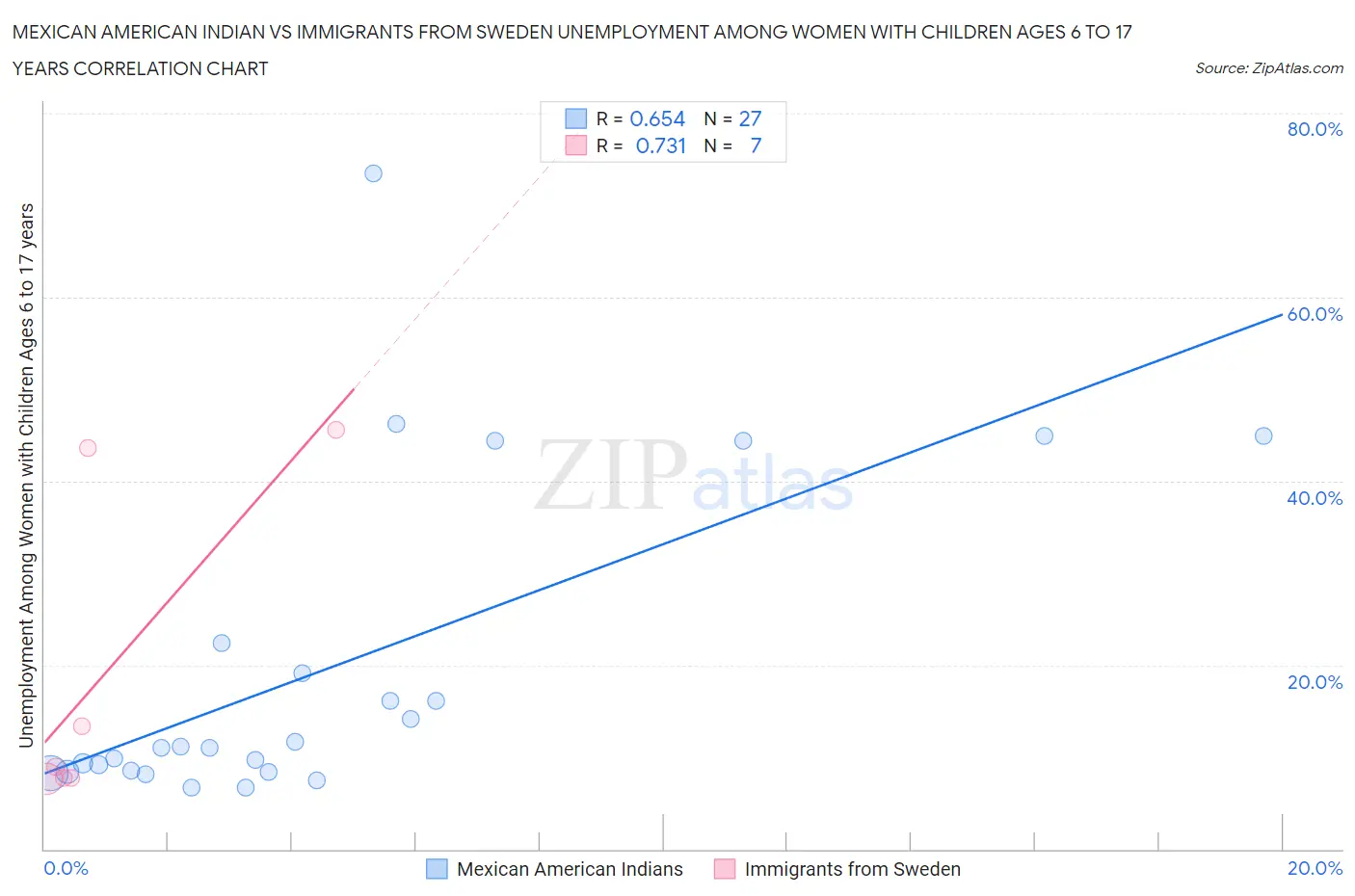 Mexican American Indian vs Immigrants from Sweden Unemployment Among Women with Children Ages 6 to 17 years