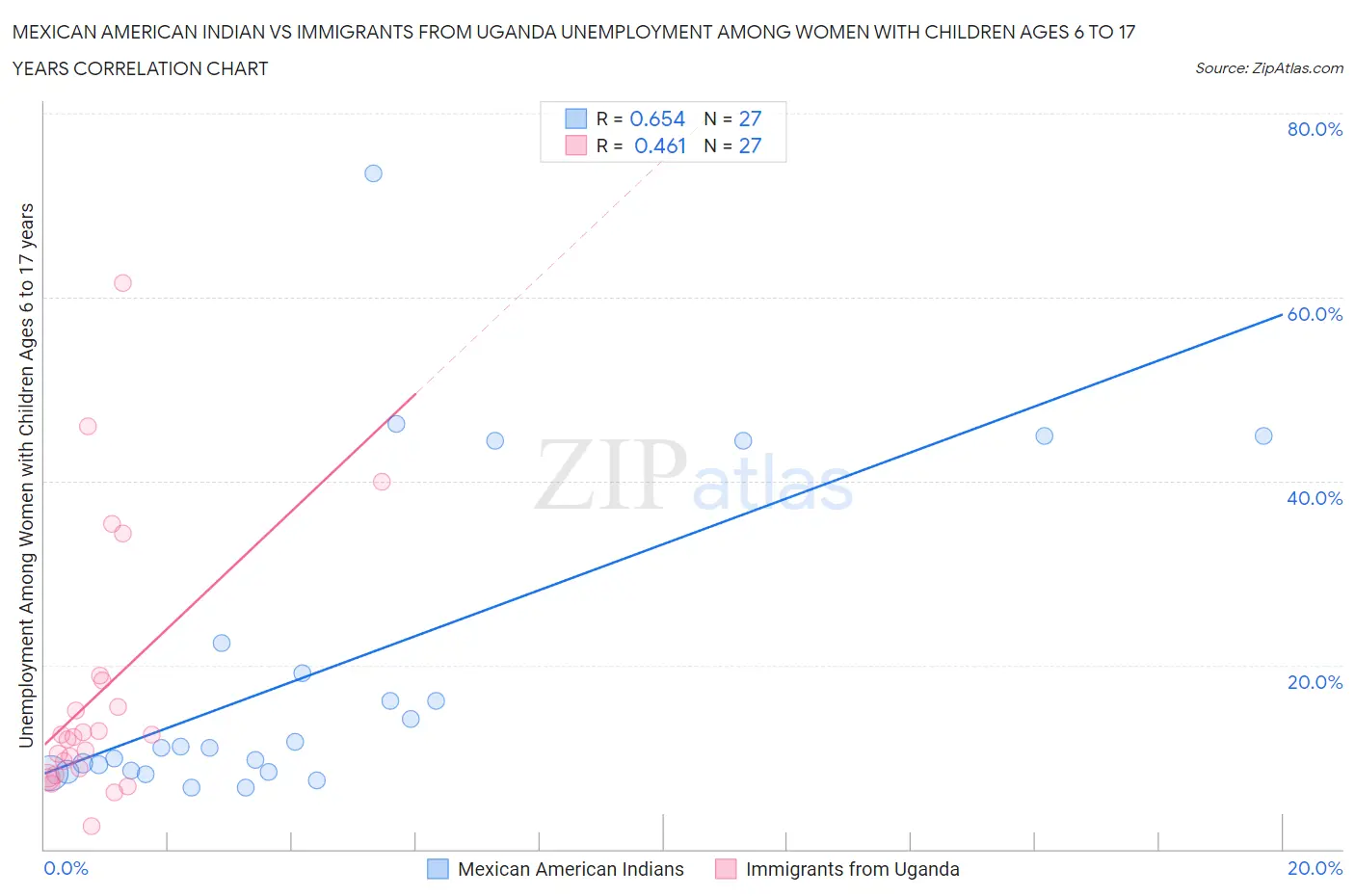 Mexican American Indian vs Immigrants from Uganda Unemployment Among Women with Children Ages 6 to 17 years