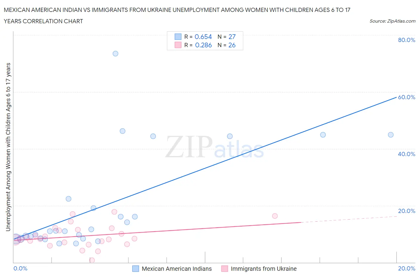 Mexican American Indian vs Immigrants from Ukraine Unemployment Among Women with Children Ages 6 to 17 years