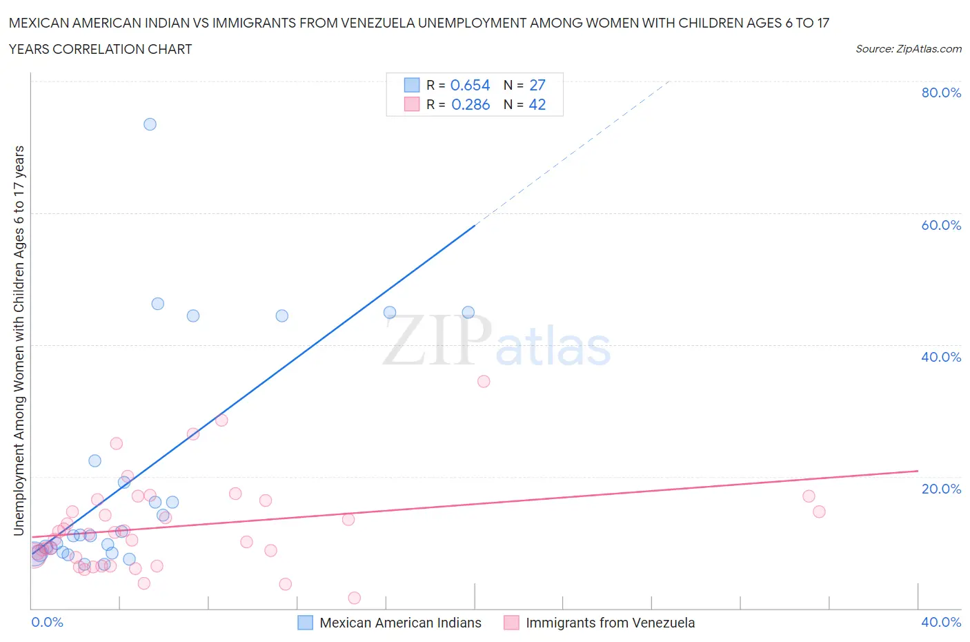 Mexican American Indian vs Immigrants from Venezuela Unemployment Among Women with Children Ages 6 to 17 years