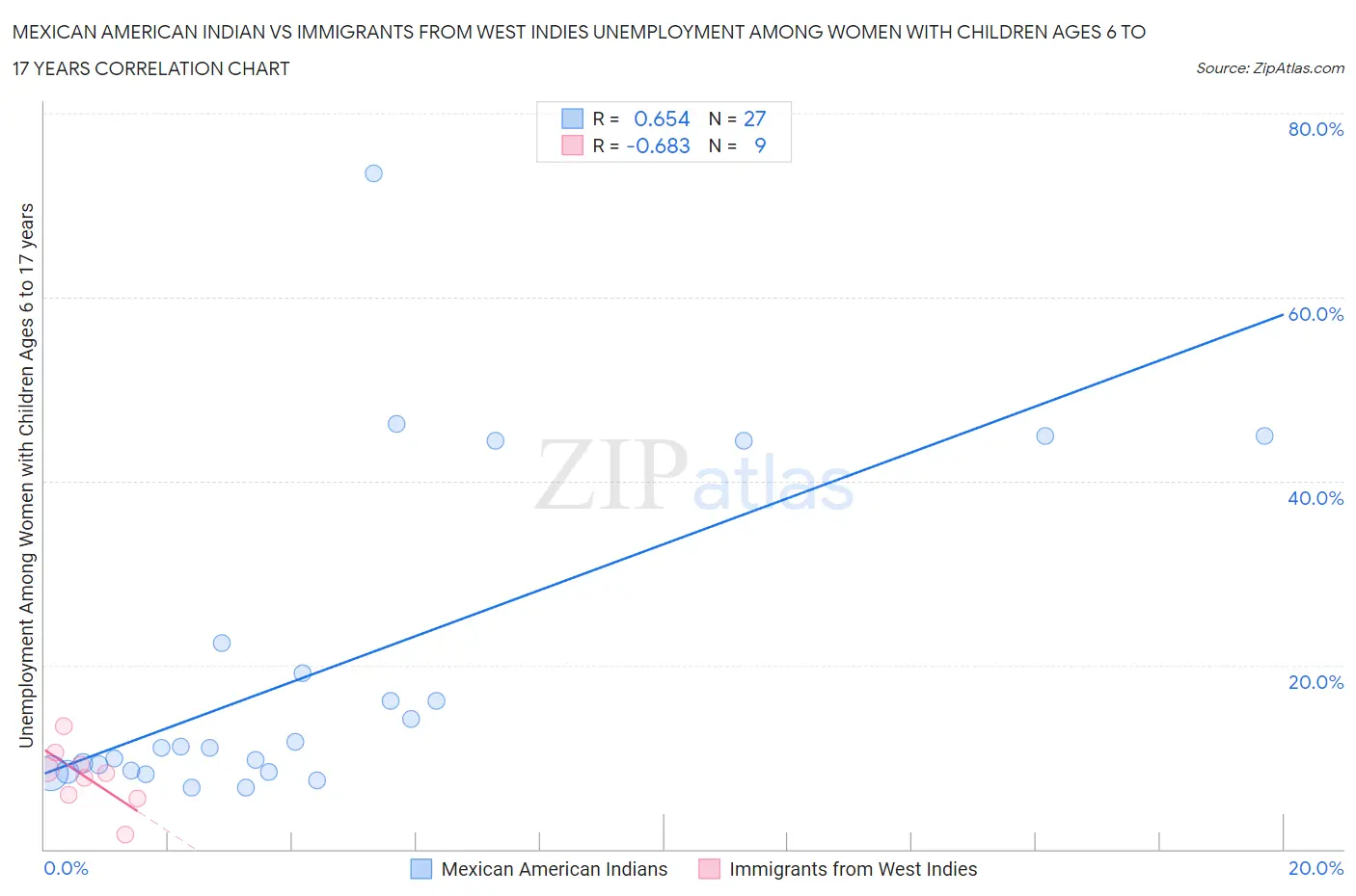 Mexican American Indian vs Immigrants from West Indies Unemployment Among Women with Children Ages 6 to 17 years
