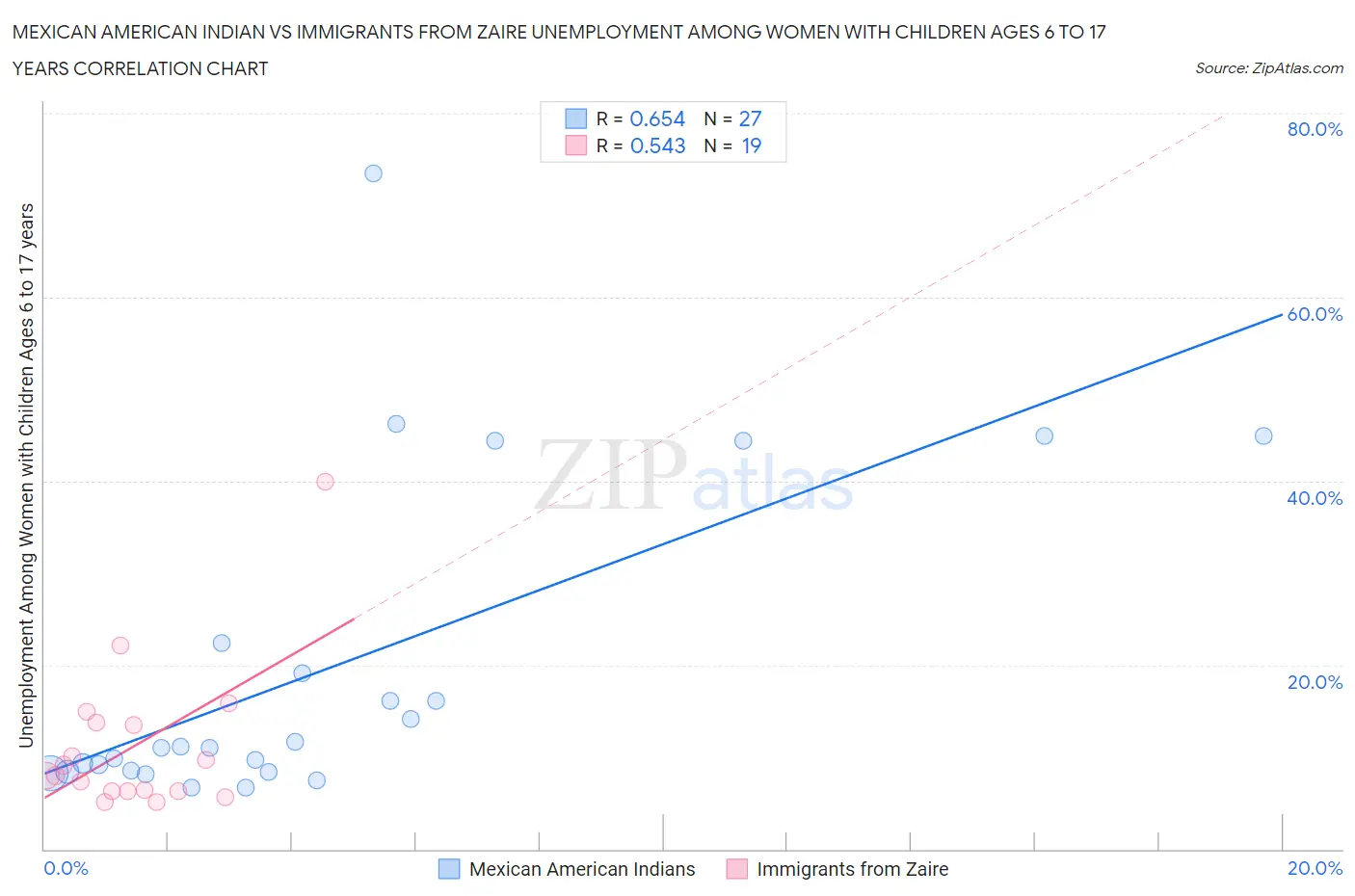 Mexican American Indian vs Immigrants from Zaire Unemployment Among Women with Children Ages 6 to 17 years