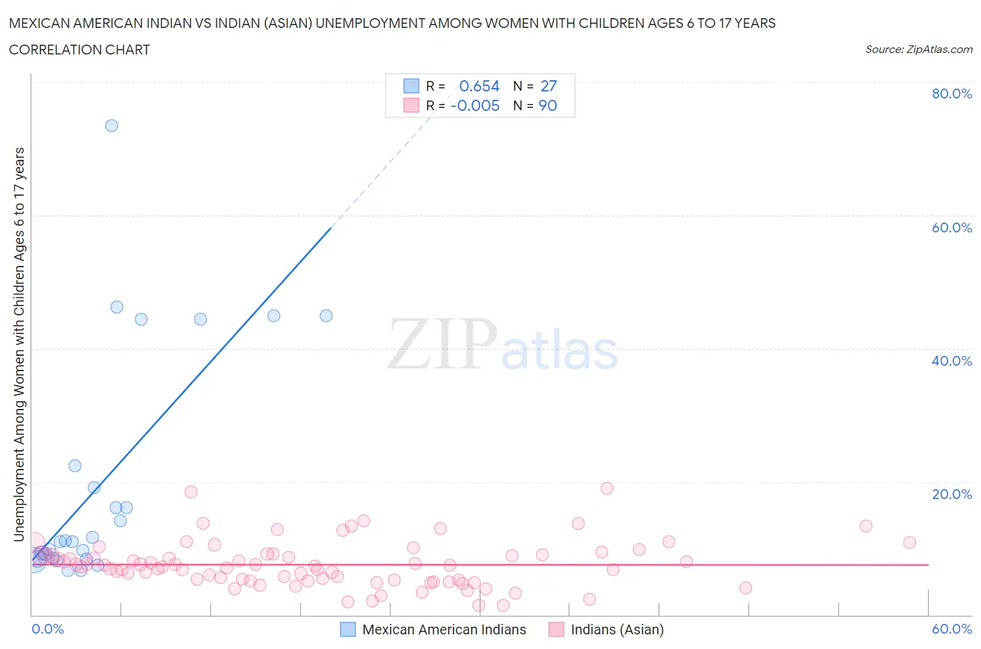 Mexican American Indian vs Indian (Asian) Unemployment Among Women with Children Ages 6 to 17 years