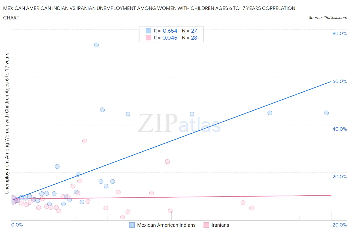 Mexican American Indian vs Iranian Unemployment Among Women with Children Ages 6 to 17 years
