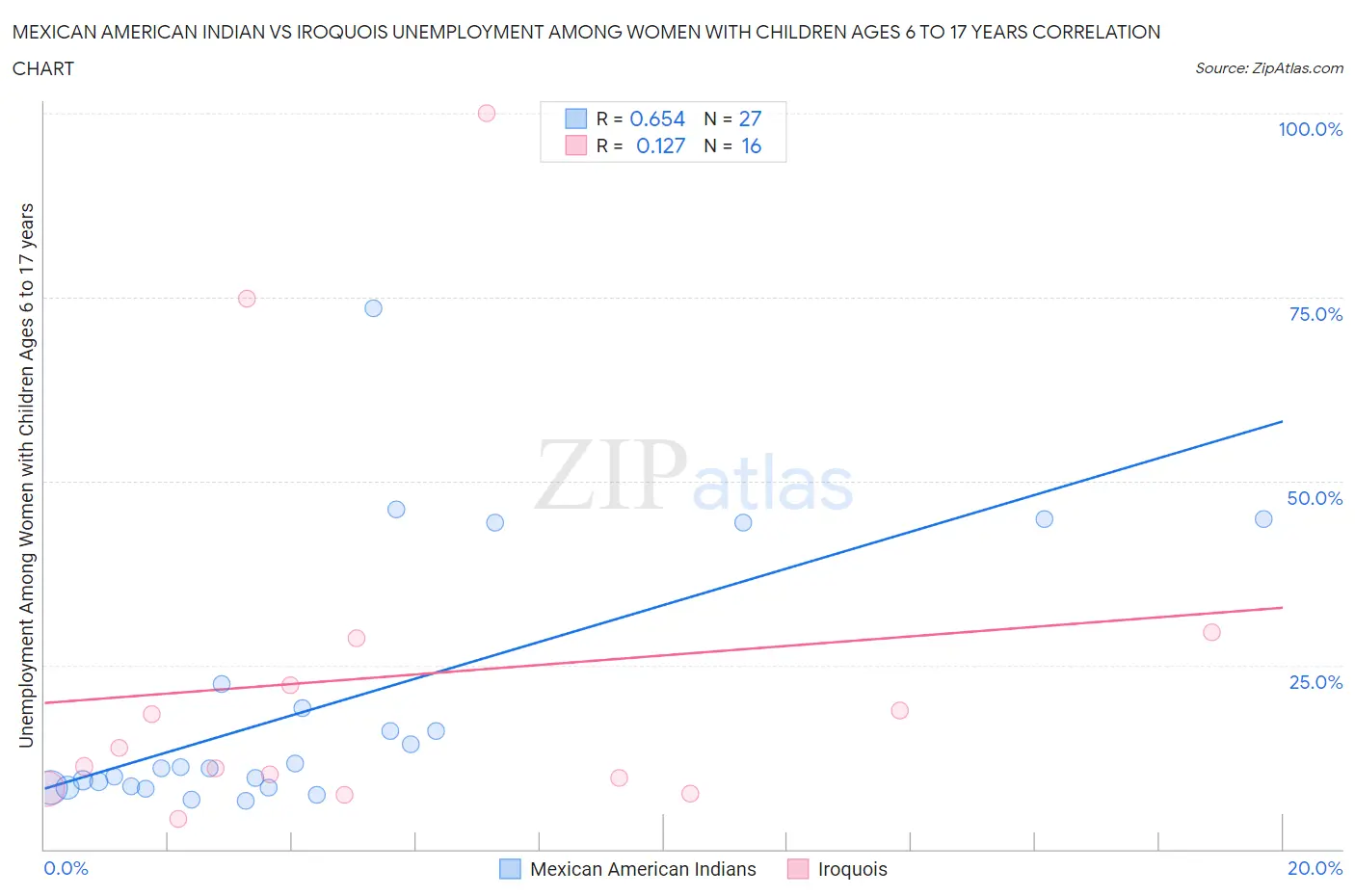 Mexican American Indian vs Iroquois Unemployment Among Women with Children Ages 6 to 17 years