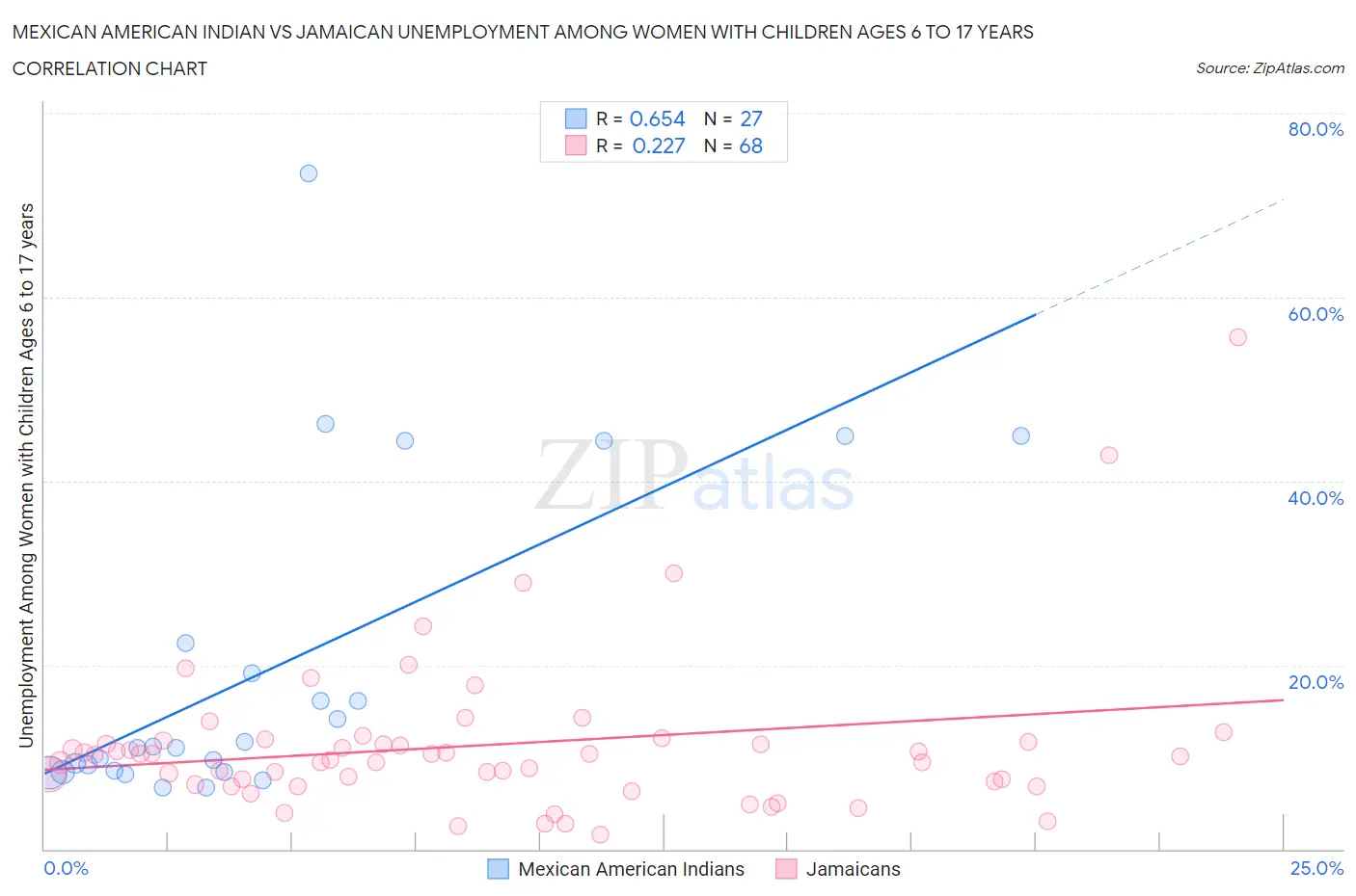 Mexican American Indian vs Jamaican Unemployment Among Women with Children Ages 6 to 17 years