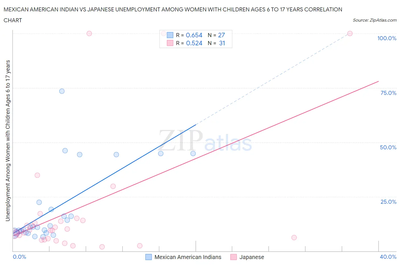 Mexican American Indian vs Japanese Unemployment Among Women with Children Ages 6 to 17 years