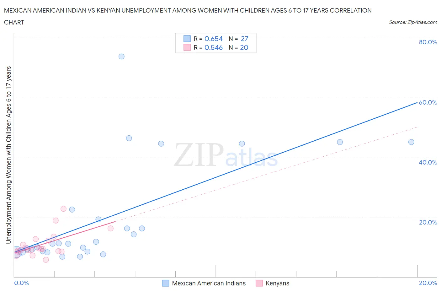 Mexican American Indian vs Kenyan Unemployment Among Women with Children Ages 6 to 17 years