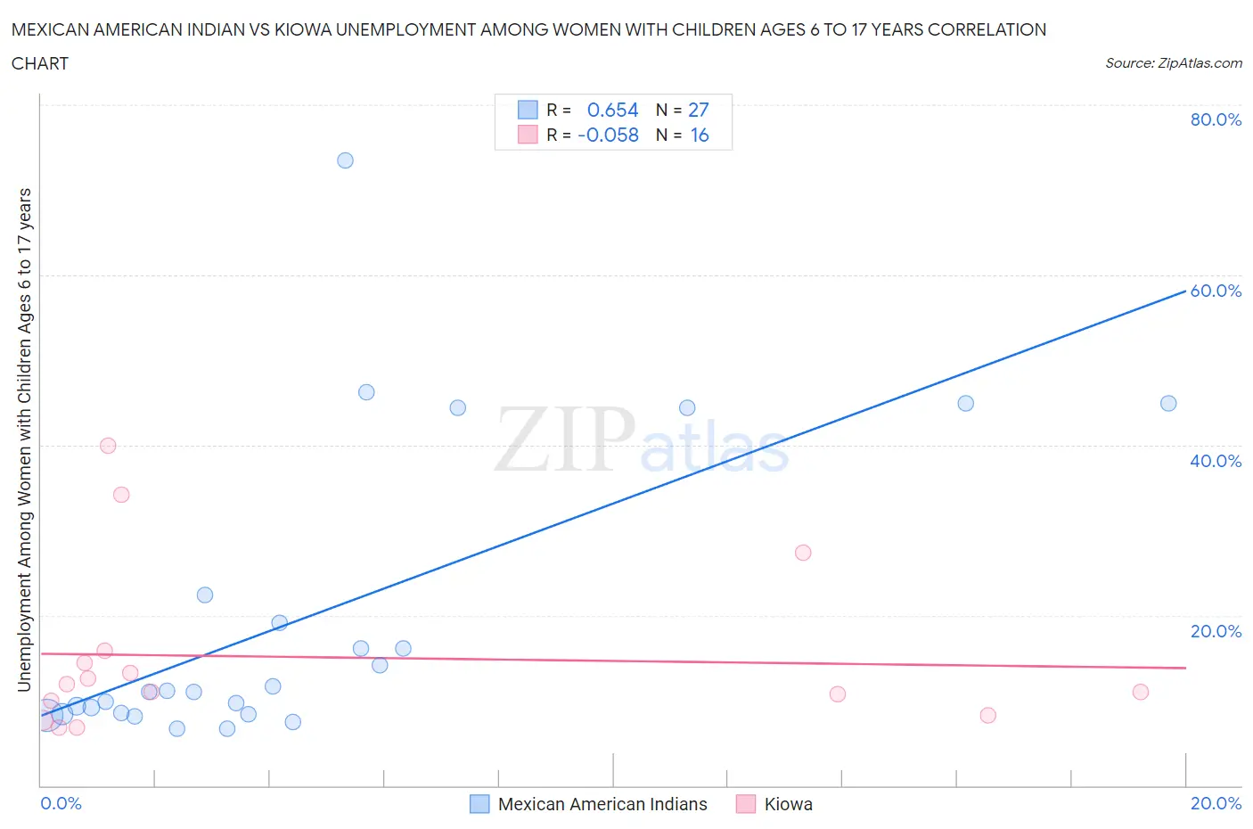 Mexican American Indian vs Kiowa Unemployment Among Women with Children Ages 6 to 17 years