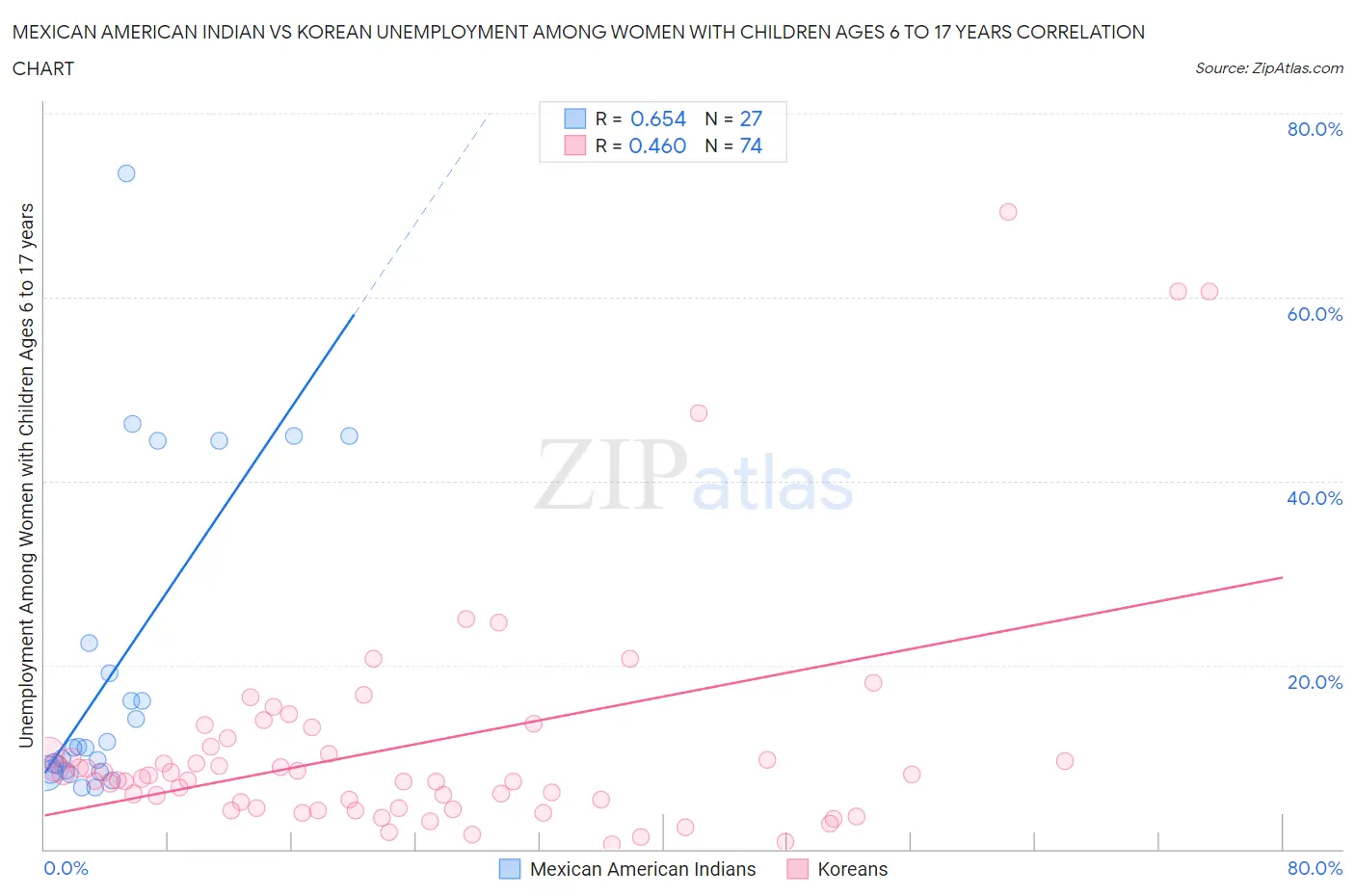 Mexican American Indian vs Korean Unemployment Among Women with Children Ages 6 to 17 years