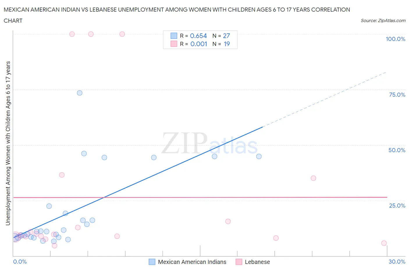 Mexican American Indian vs Lebanese Unemployment Among Women with Children Ages 6 to 17 years