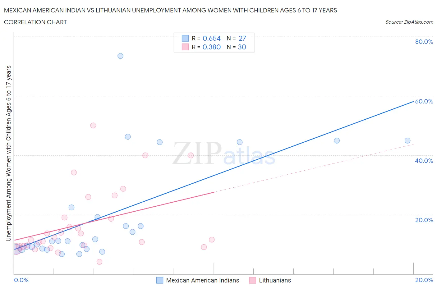 Mexican American Indian vs Lithuanian Unemployment Among Women with Children Ages 6 to 17 years