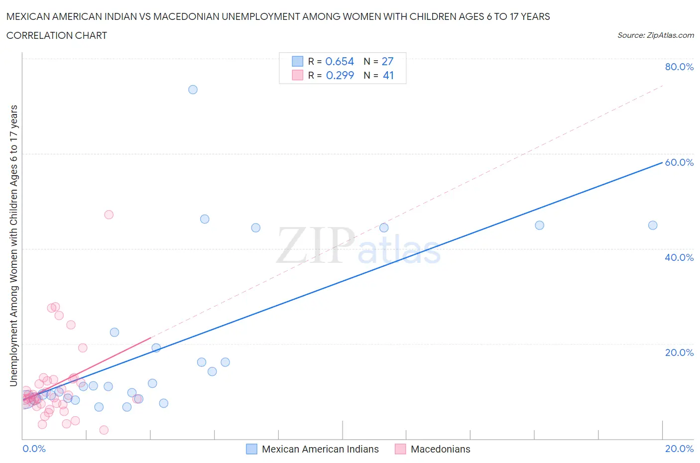 Mexican American Indian vs Macedonian Unemployment Among Women with Children Ages 6 to 17 years