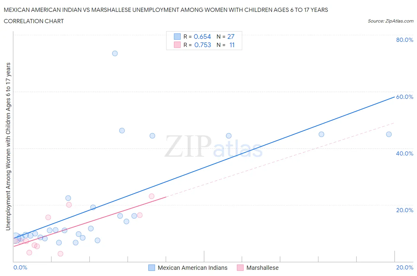 Mexican American Indian vs Marshallese Unemployment Among Women with Children Ages 6 to 17 years