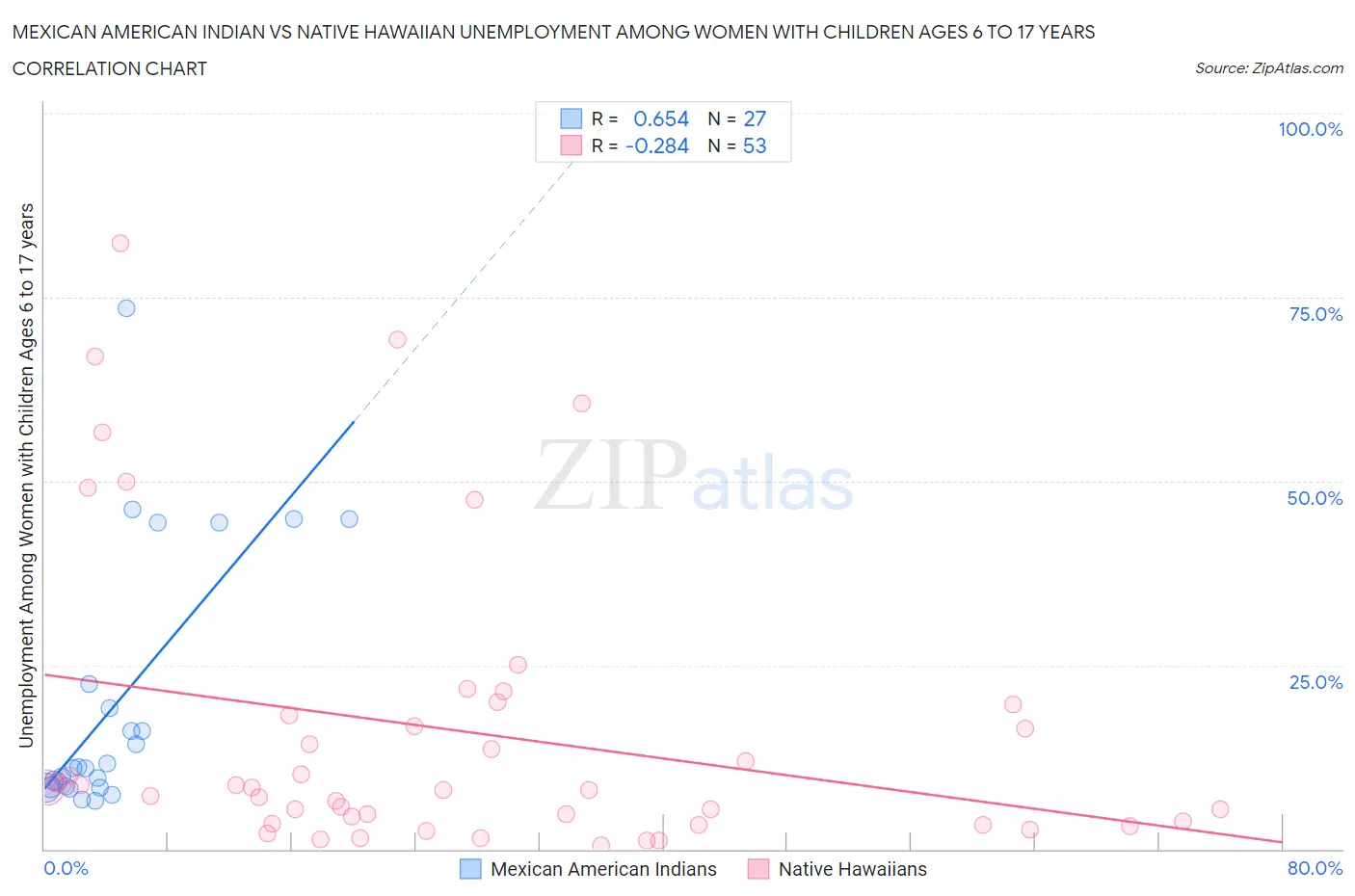 Mexican American Indian vs Native Hawaiian Unemployment Among Women with Children Ages 6 to 17 years