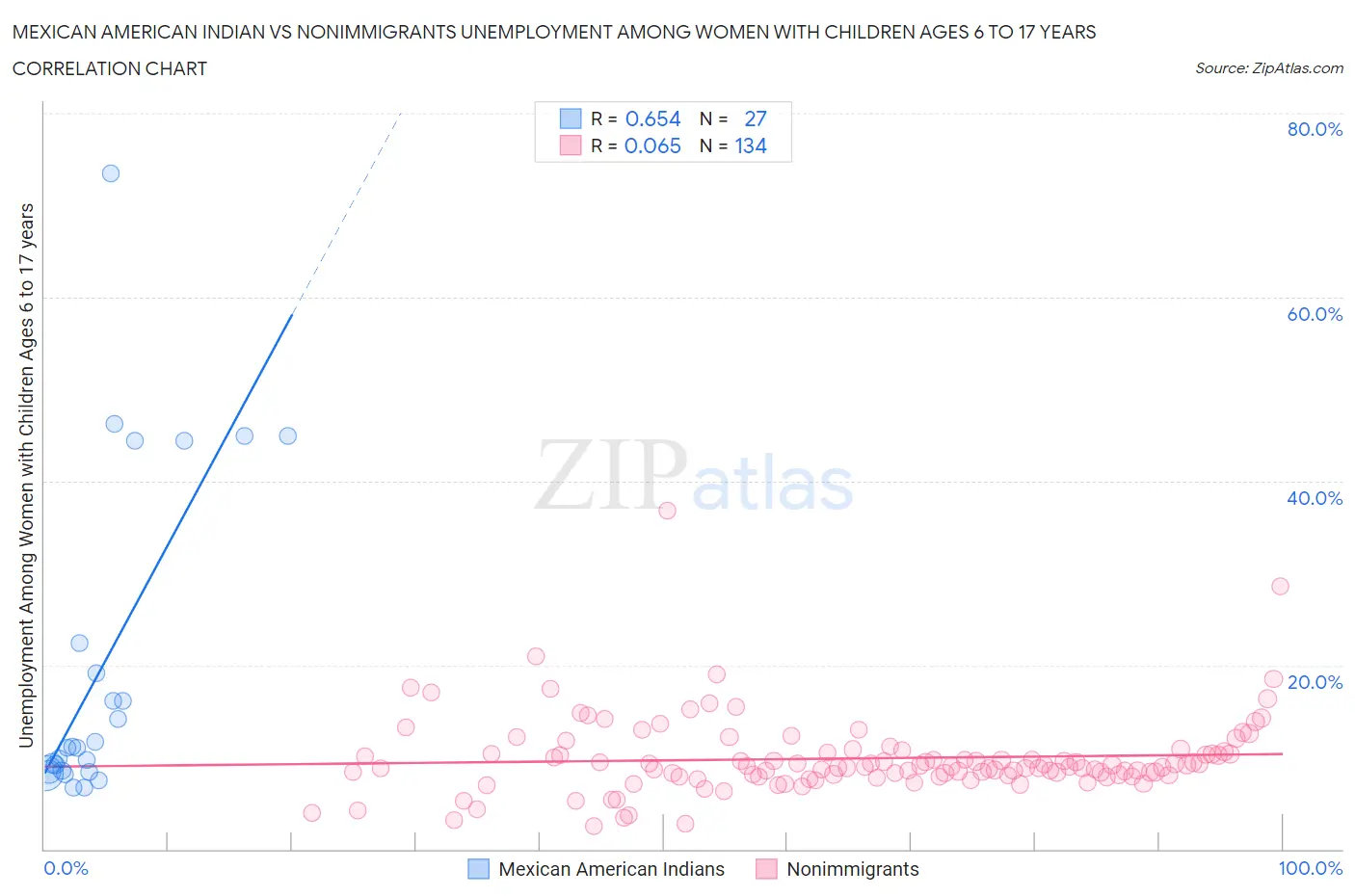 Mexican American Indian vs Nonimmigrants Unemployment Among Women with Children Ages 6 to 17 years