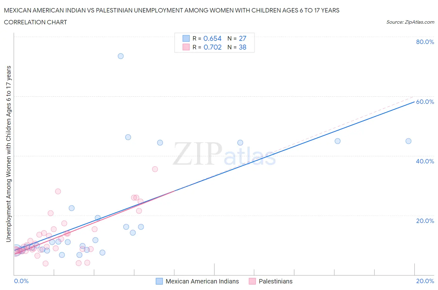 Mexican American Indian vs Palestinian Unemployment Among Women with Children Ages 6 to 17 years