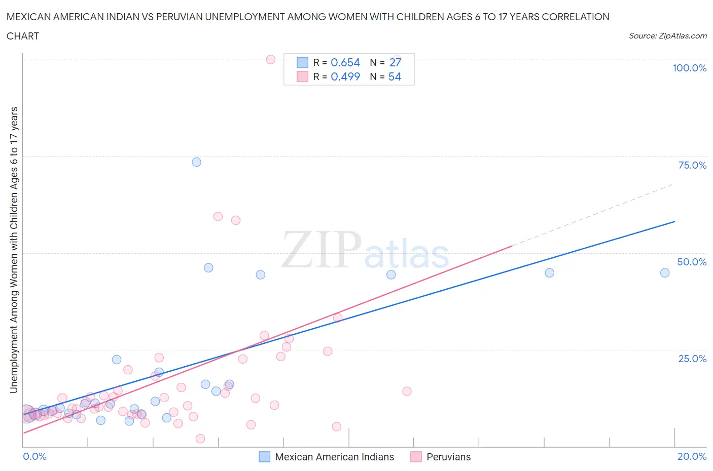 Mexican American Indian vs Peruvian Unemployment Among Women with Children Ages 6 to 17 years