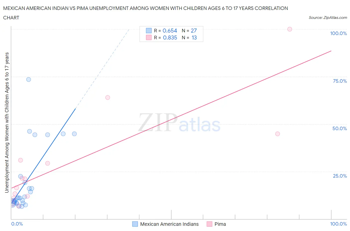 Mexican American Indian vs Pima Unemployment Among Women with Children Ages 6 to 17 years