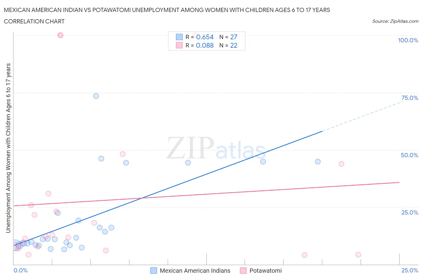 Mexican American Indian vs Potawatomi Unemployment Among Women with Children Ages 6 to 17 years