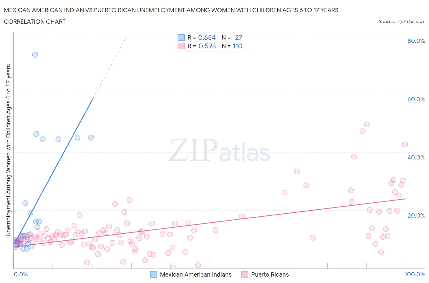 Mexican American Indian vs Puerto Rican Unemployment Among Women with Children Ages 6 to 17 years
