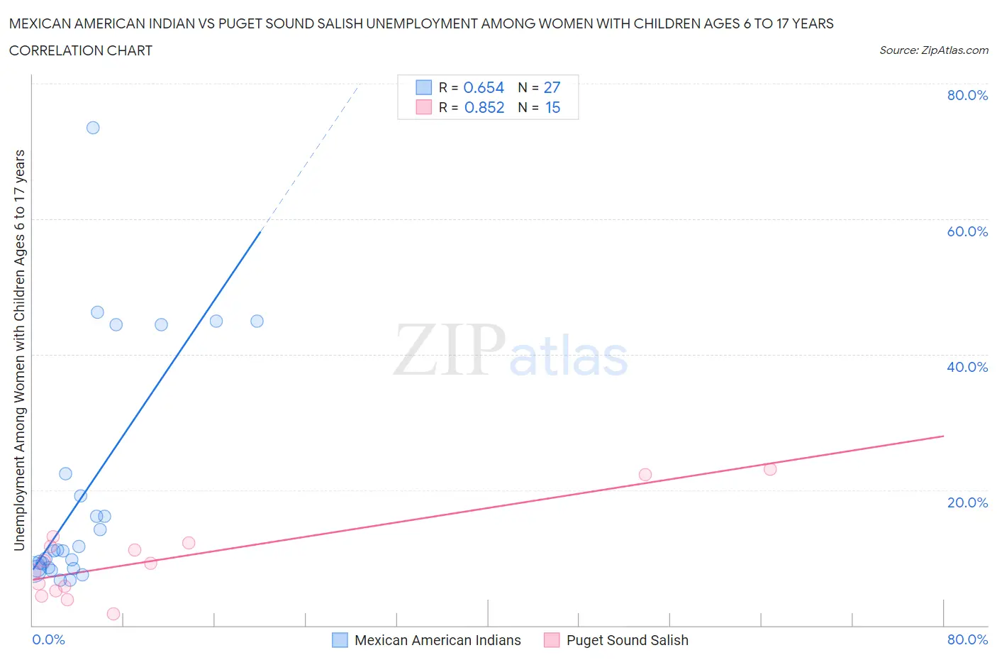 Mexican American Indian vs Puget Sound Salish Unemployment Among Women with Children Ages 6 to 17 years