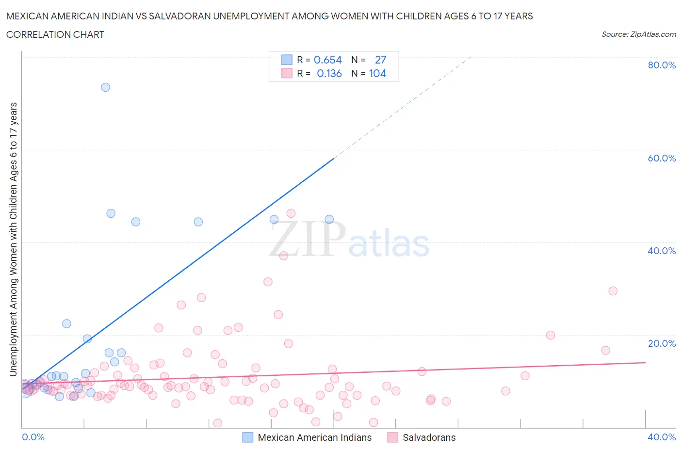 Mexican American Indian vs Salvadoran Unemployment Among Women with Children Ages 6 to 17 years