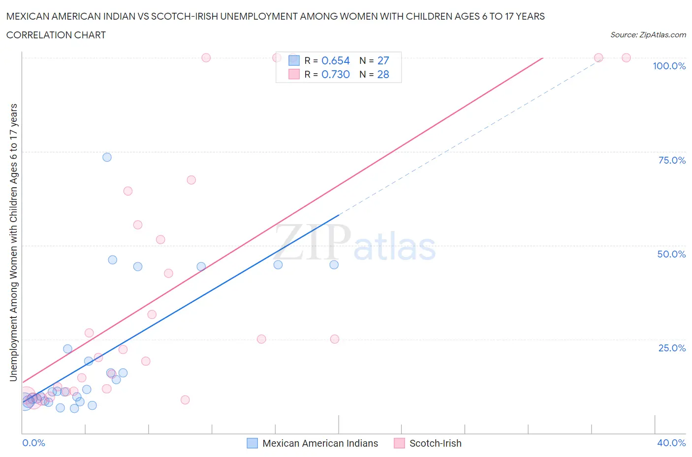 Mexican American Indian vs Scotch-Irish Unemployment Among Women with Children Ages 6 to 17 years