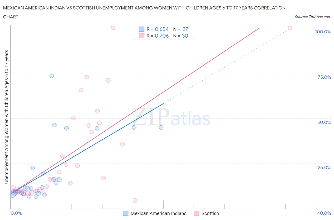 Mexican American Indian vs Scottish Unemployment Among Women with Children Ages 6 to 17 years