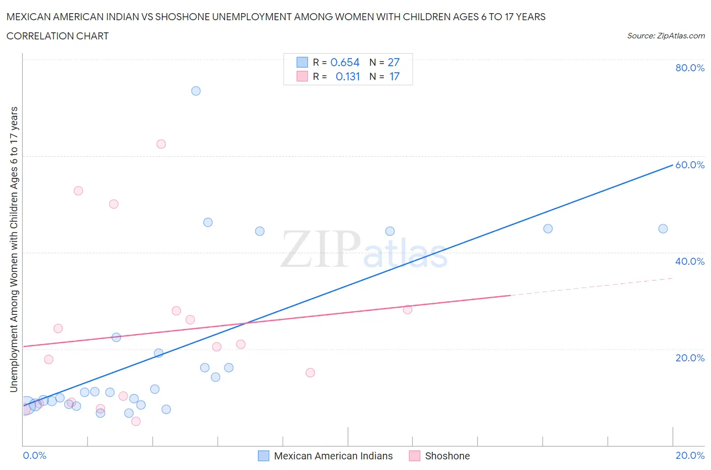 Mexican American Indian vs Shoshone Unemployment Among Women with Children Ages 6 to 17 years