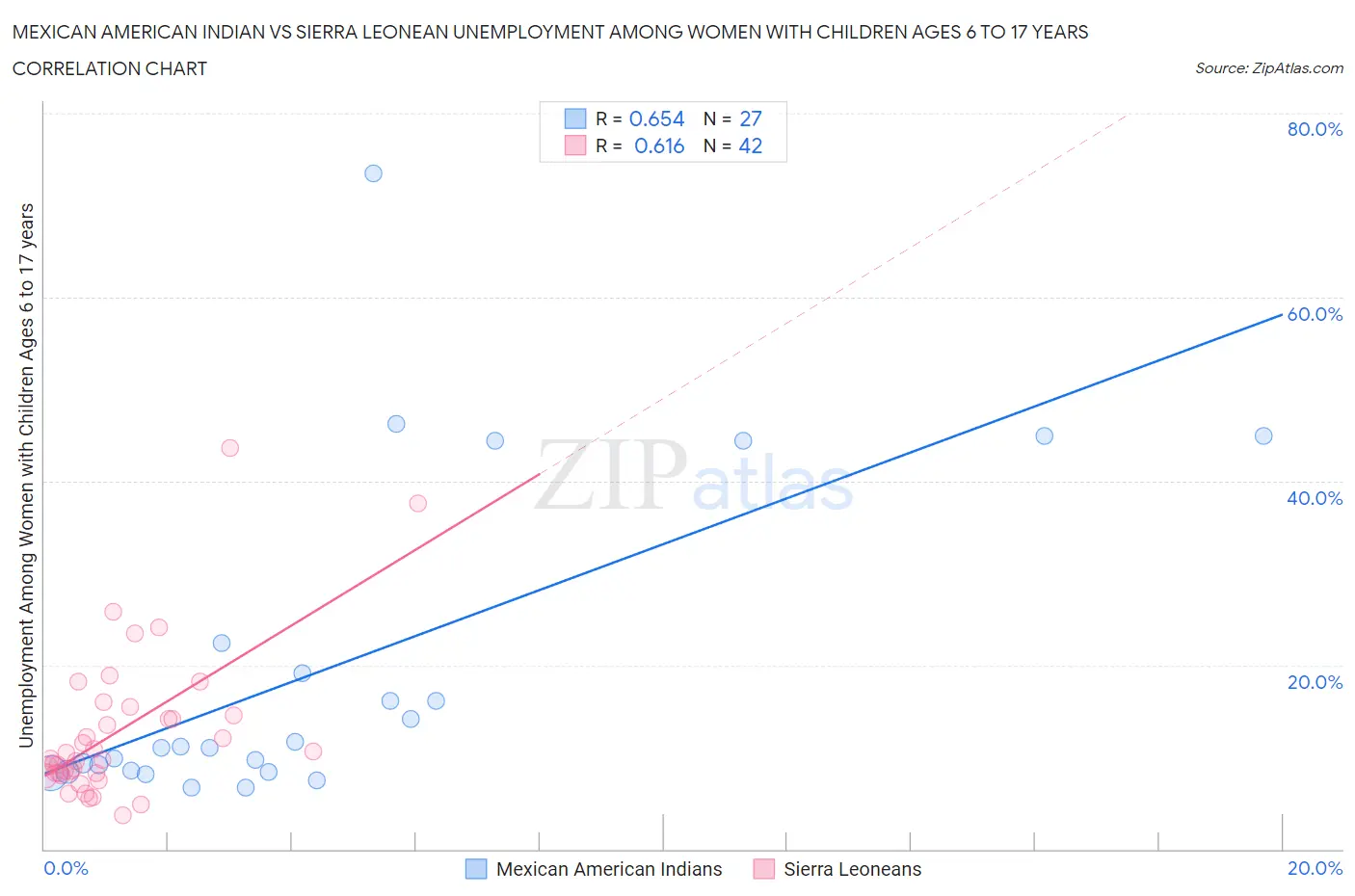 Mexican American Indian vs Sierra Leonean Unemployment Among Women with Children Ages 6 to 17 years