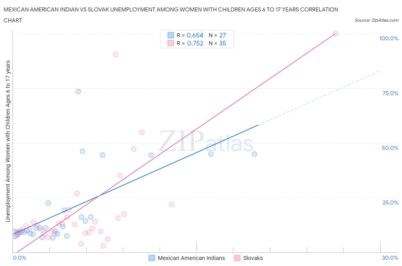 Mexican American Indian vs Slovak Unemployment Among Women with Children Ages 6 to 17 years