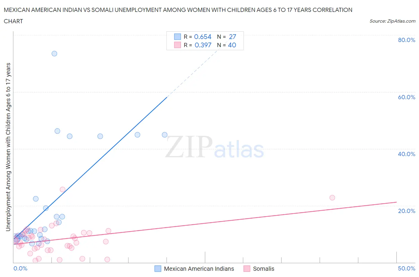 Mexican American Indian vs Somali Unemployment Among Women with Children Ages 6 to 17 years
