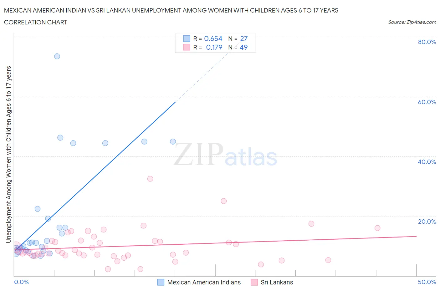 Mexican American Indian vs Sri Lankan Unemployment Among Women with Children Ages 6 to 17 years