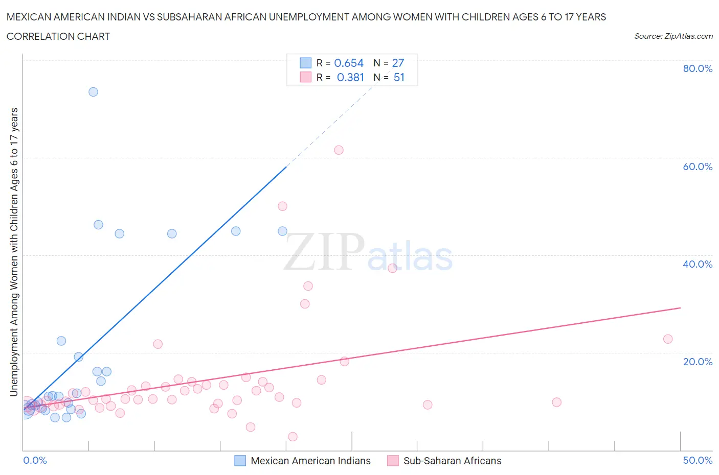 Mexican American Indian vs Subsaharan African Unemployment Among Women with Children Ages 6 to 17 years