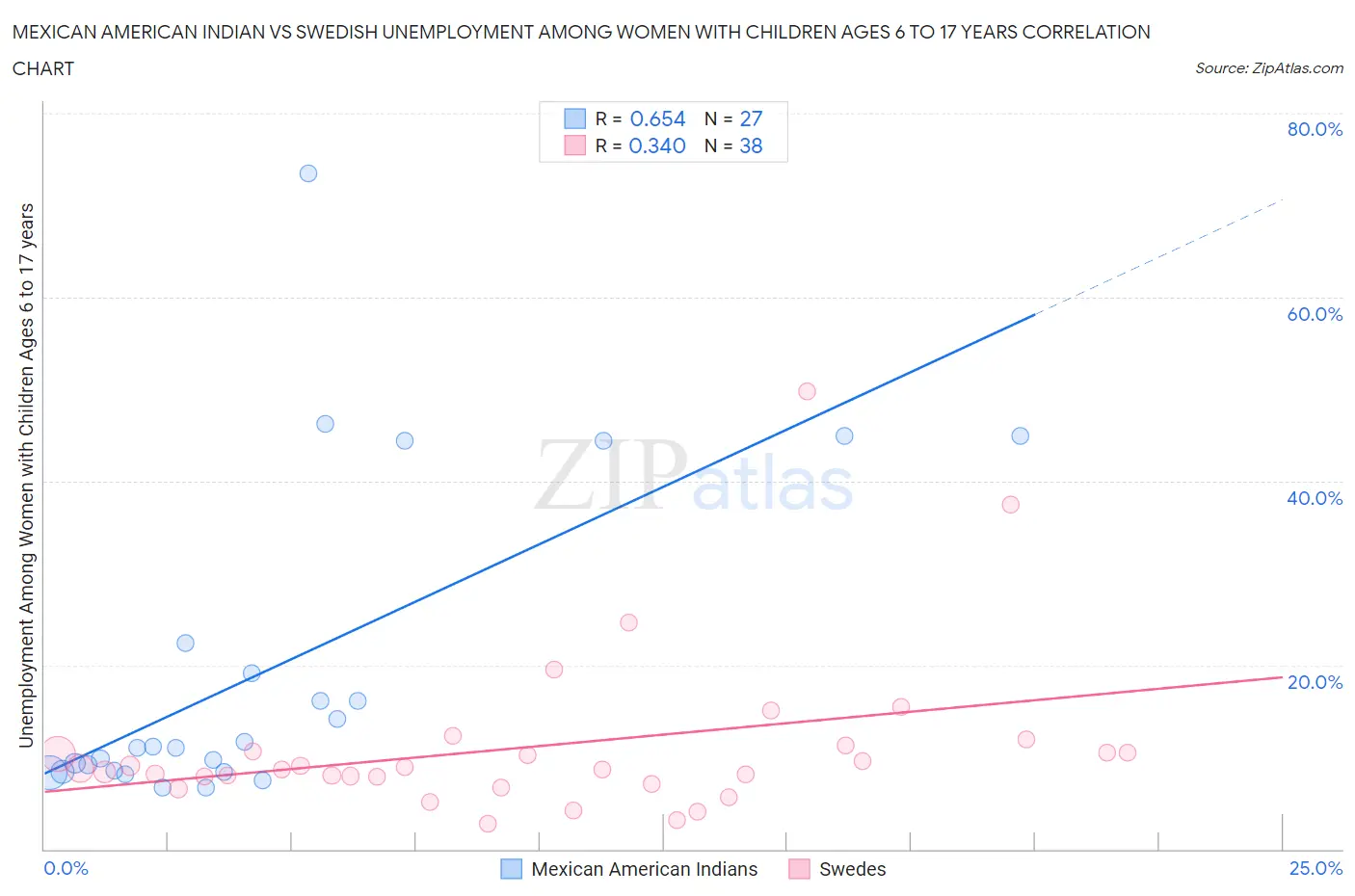 Mexican American Indian vs Swedish Unemployment Among Women with Children Ages 6 to 17 years