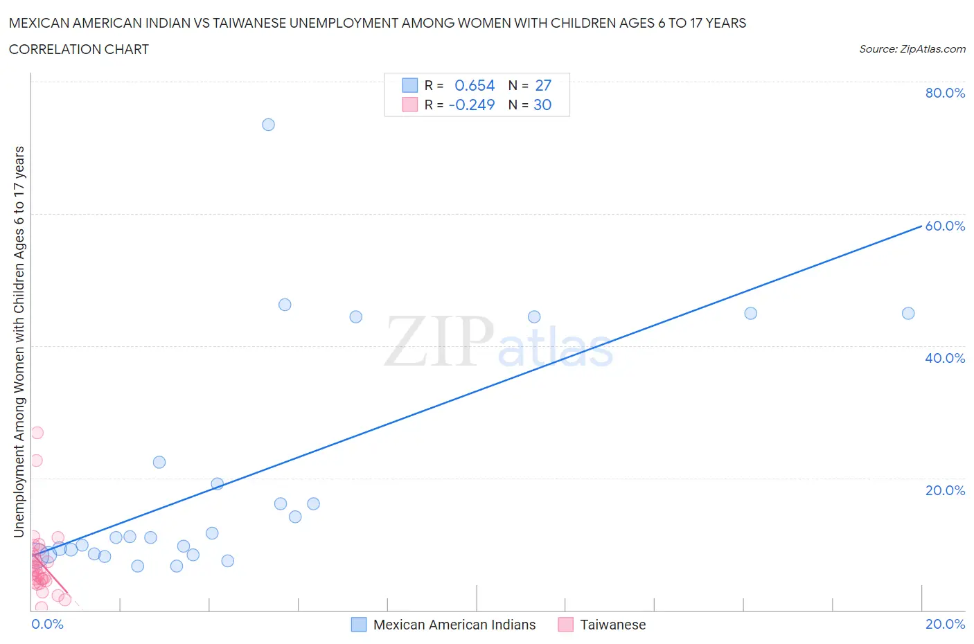 Mexican American Indian vs Taiwanese Unemployment Among Women with Children Ages 6 to 17 years