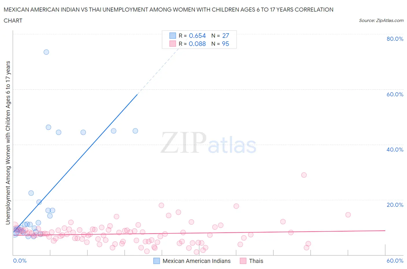 Mexican American Indian vs Thai Unemployment Among Women with Children Ages 6 to 17 years