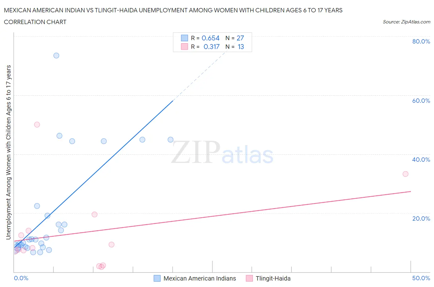 Mexican American Indian vs Tlingit-Haida Unemployment Among Women with Children Ages 6 to 17 years