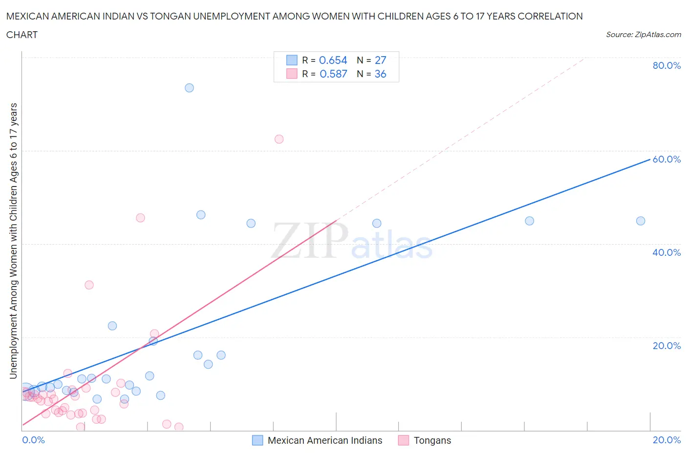 Mexican American Indian vs Tongan Unemployment Among Women with Children Ages 6 to 17 years